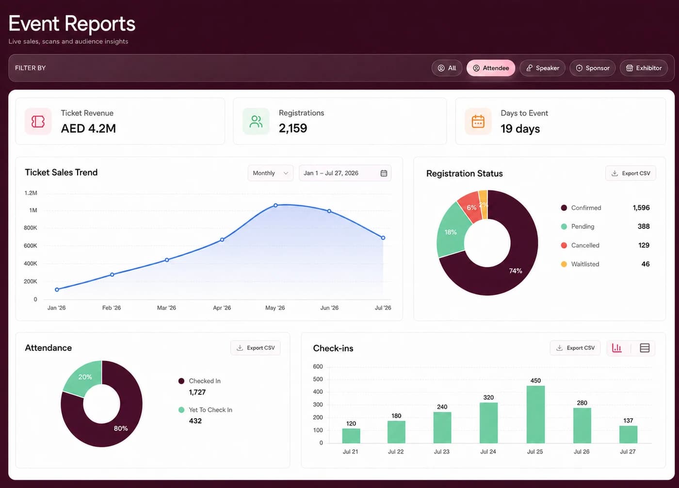 EasyGoHub analytics visualization with ticket sales, registration, attendance and check-in charts