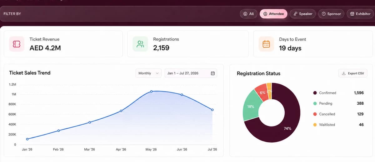 EasyGoHub ticket sales, registrations, attendance and check-in analytics